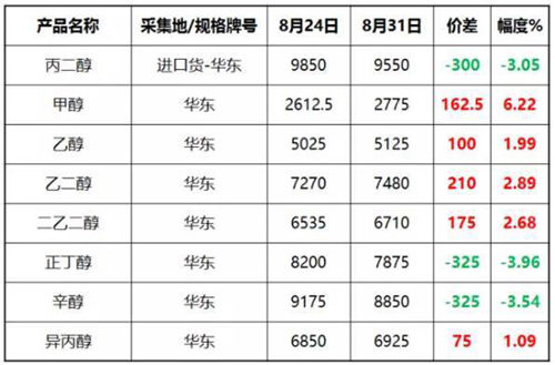 �q�r�M�Еr���@�Nԭ����һ�ܱ��q9.6%